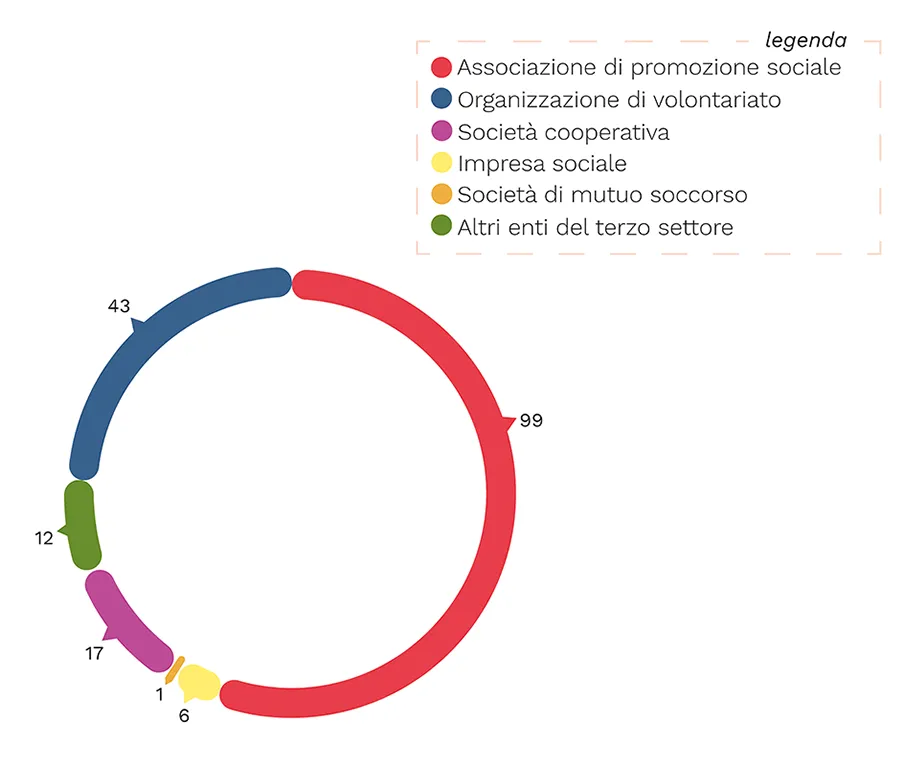 Vista dettaglio 1 di Mappatura degli Enti del Terzo Settore del Comune di Perugia