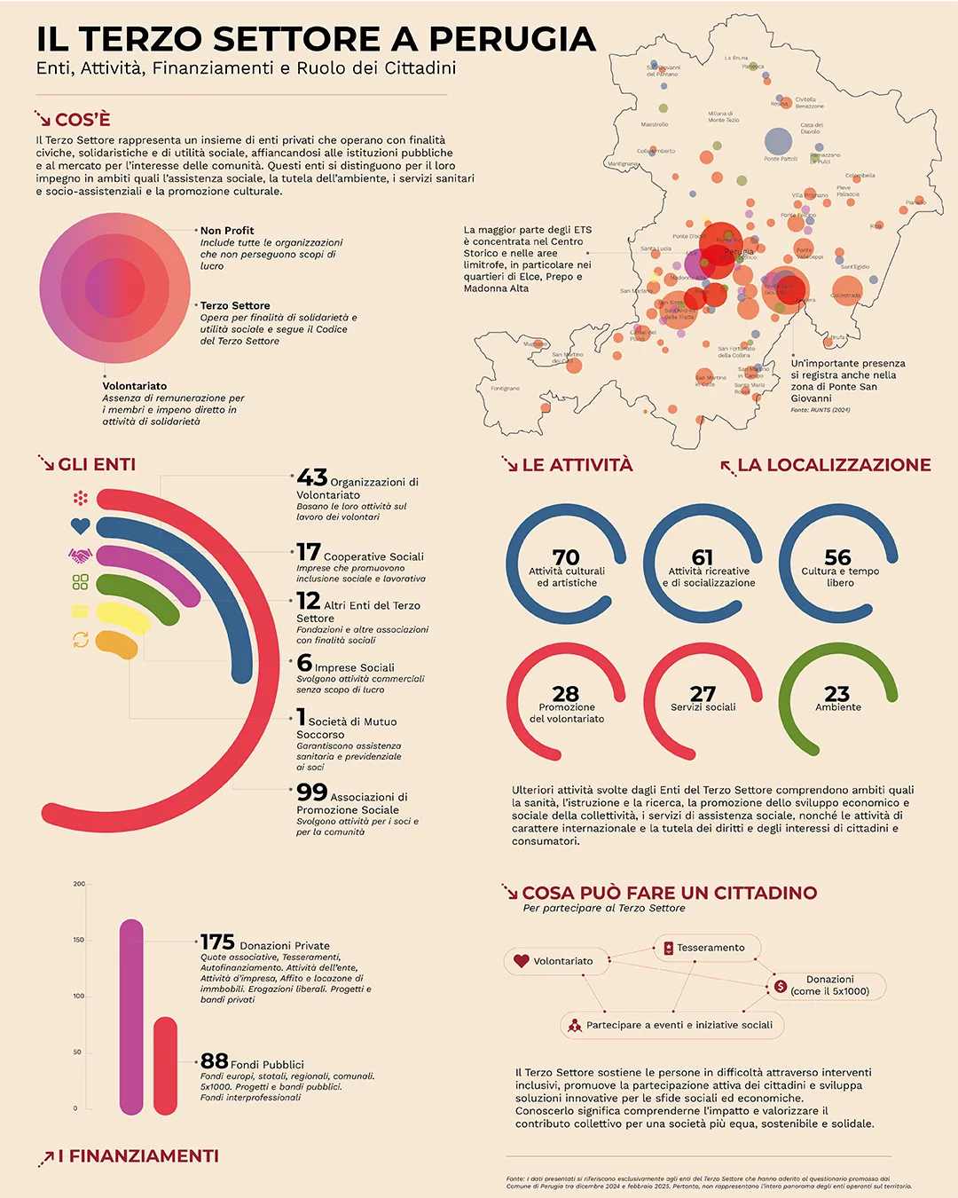 Immagine di copertina per Mappatura degli Enti del Terzo Settore del Comune di Perugia - Infografica sul terzo settore a Perugia, con enti, attività, localizzazione e finanziamenti.